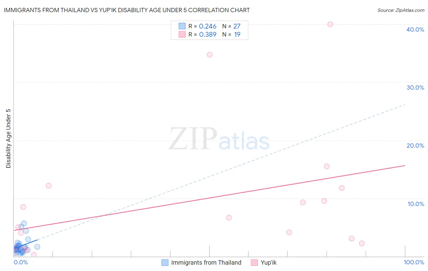 Immigrants from Thailand vs Yup'ik Disability Age Under 5