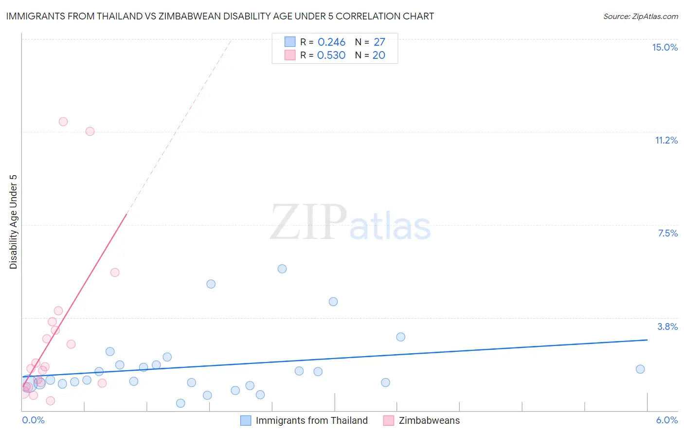 Immigrants from Thailand vs Zimbabwean Disability Age Under 5