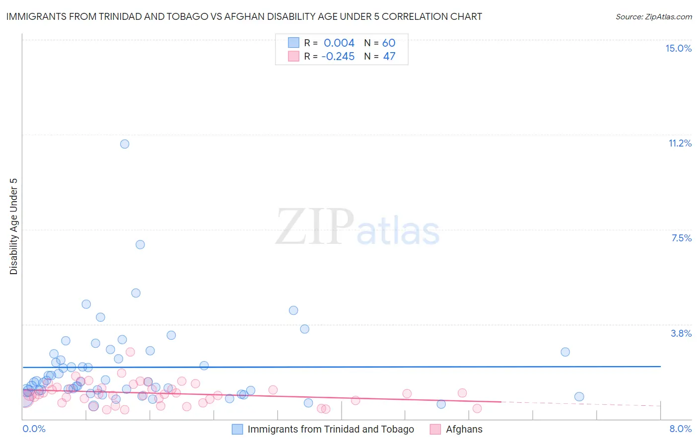 Immigrants from Trinidad and Tobago vs Afghan Disability Age Under 5
