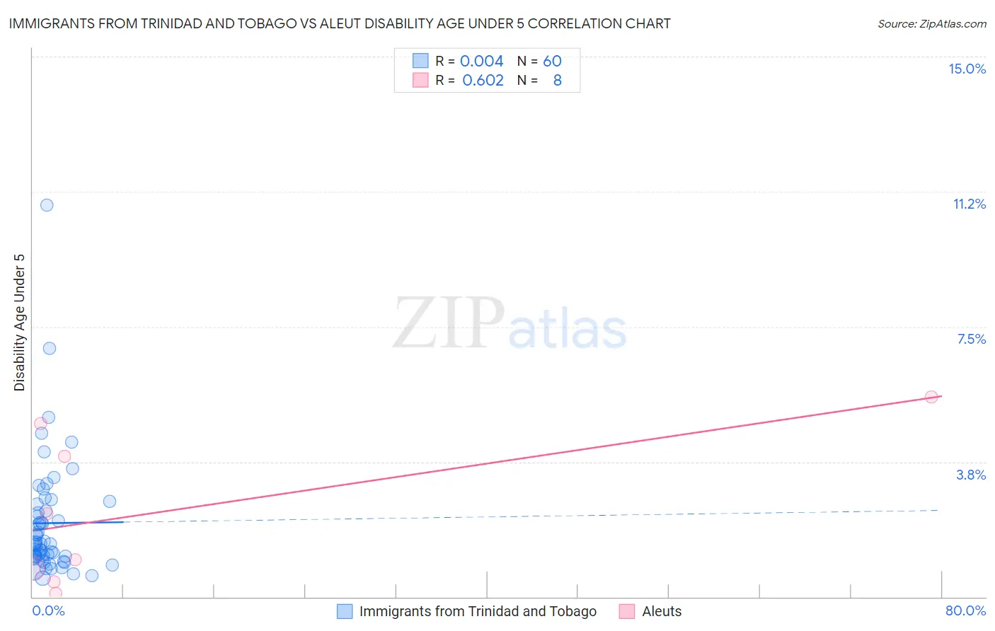 Immigrants from Trinidad and Tobago vs Aleut Disability Age Under 5