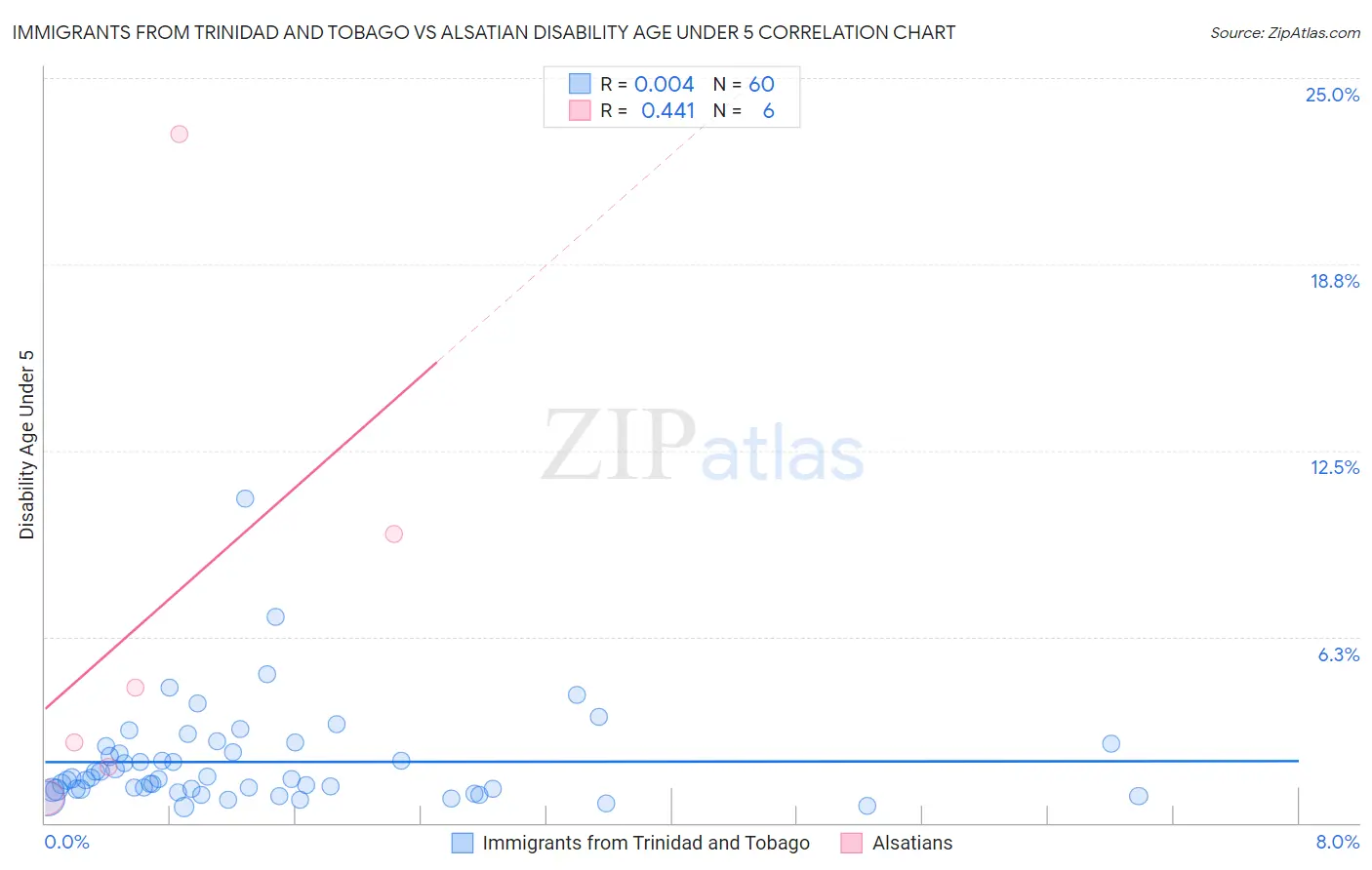 Immigrants from Trinidad and Tobago vs Alsatian Disability Age Under 5