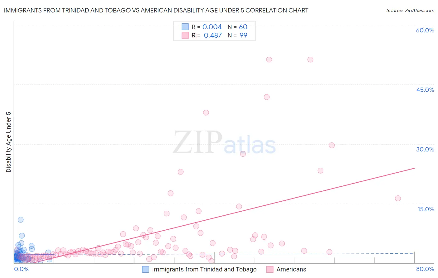 Immigrants from Trinidad and Tobago vs American Disability Age Under 5