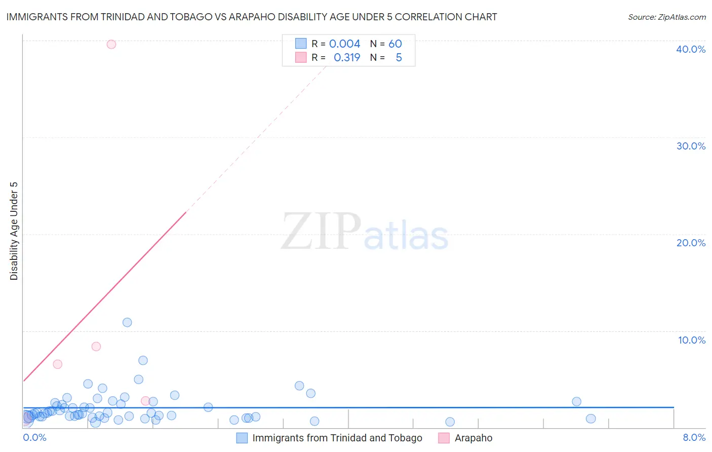 Immigrants from Trinidad and Tobago vs Arapaho Disability Age Under 5