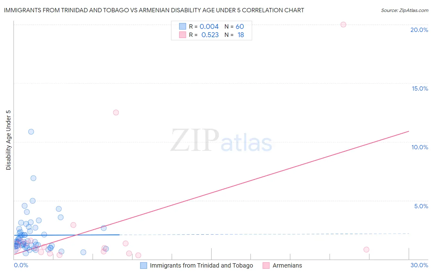 Immigrants from Trinidad and Tobago vs Armenian Disability Age Under 5