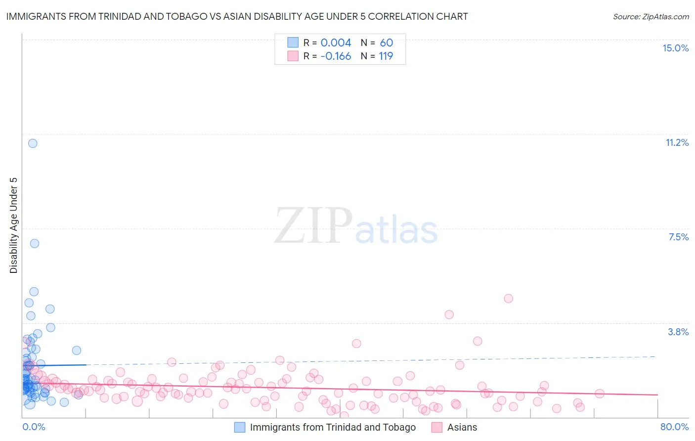Immigrants from Trinidad and Tobago vs Asian Disability Age Under 5