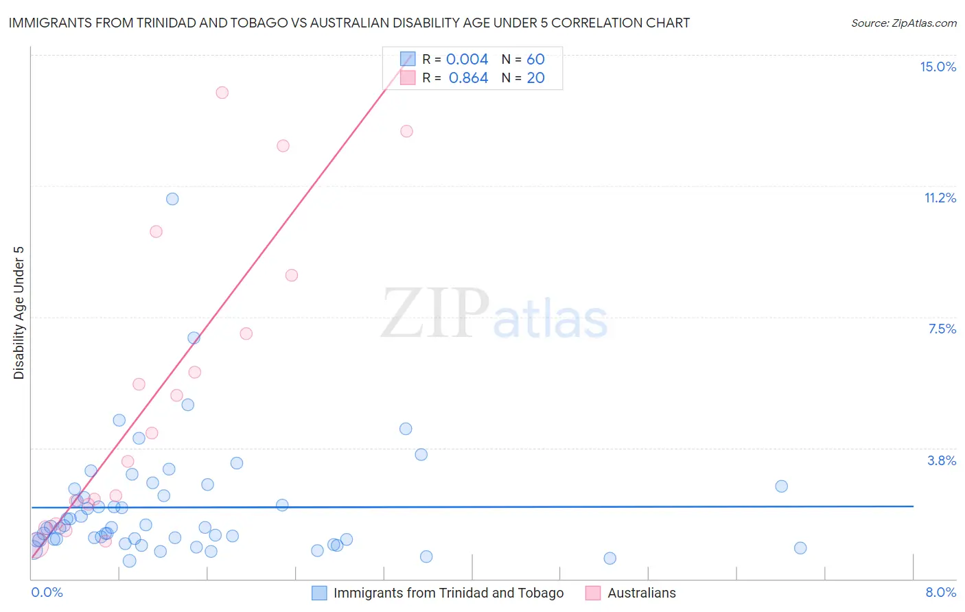 Immigrants from Trinidad and Tobago vs Australian Disability Age Under 5