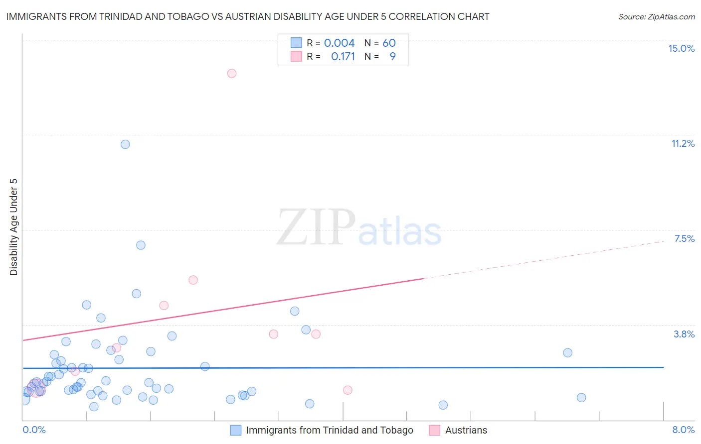 Immigrants from Trinidad and Tobago vs Austrian Disability Age Under 5