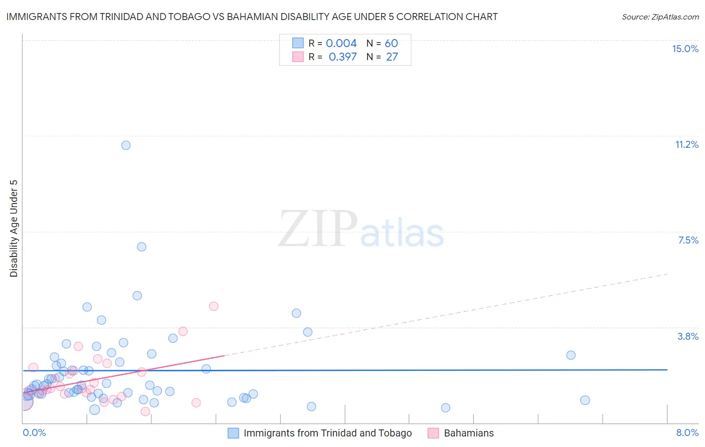 Immigrants from Trinidad and Tobago vs Bahamian Disability Age Under 5