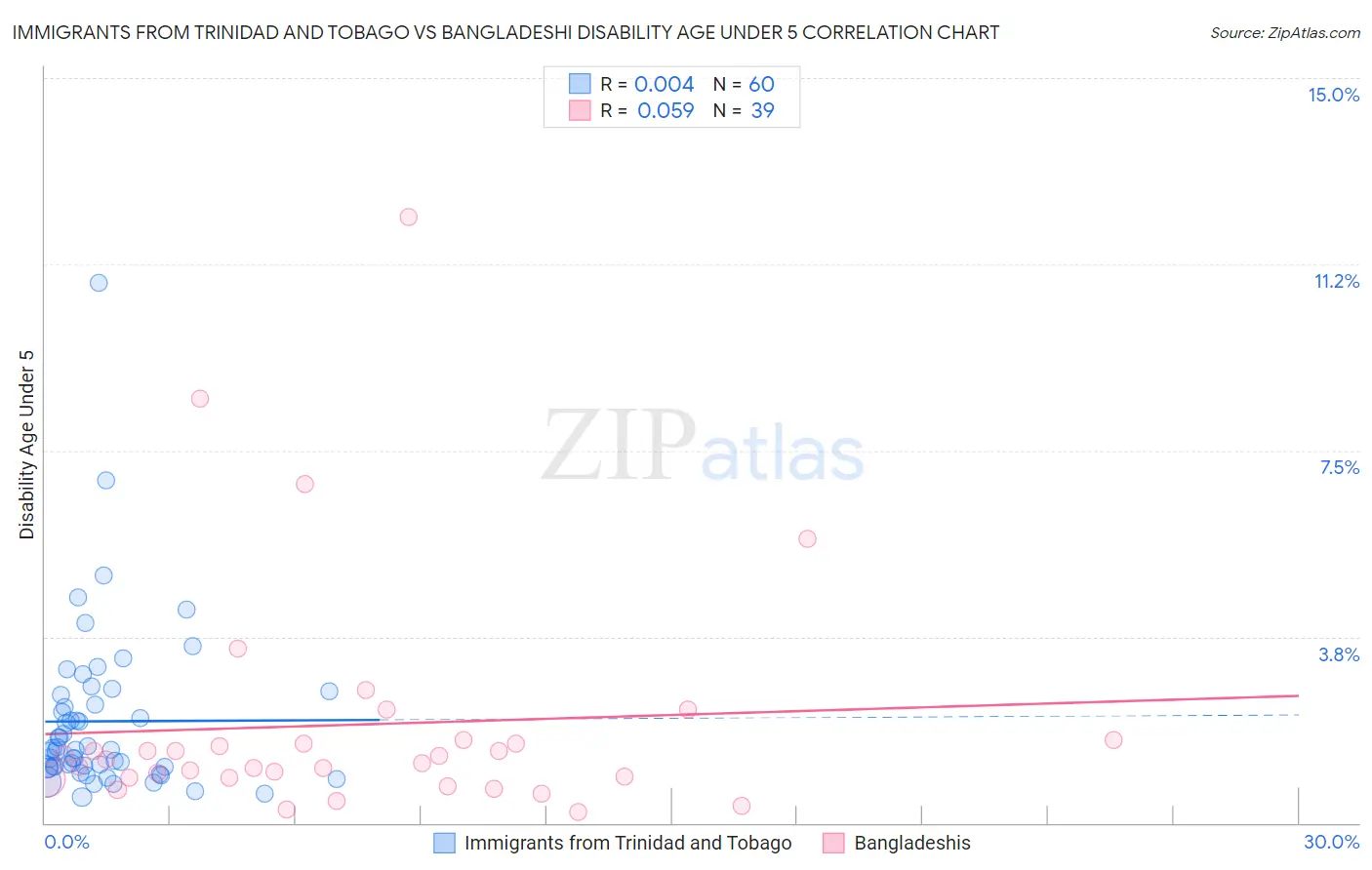 Immigrants from Trinidad and Tobago vs Bangladeshi Disability Age Under 5