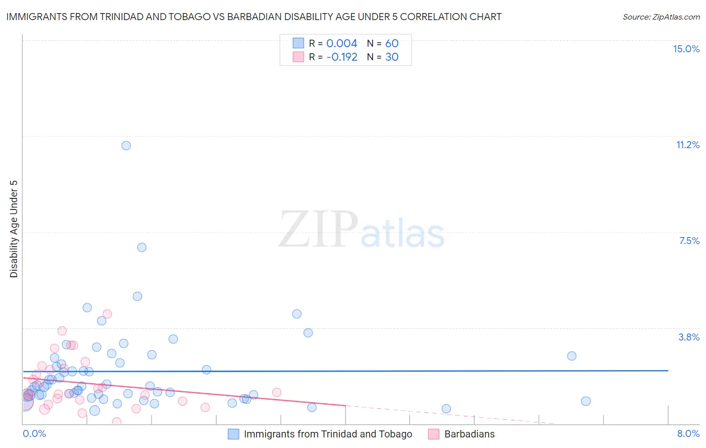 Immigrants from Trinidad and Tobago vs Barbadian Disability Age Under 5