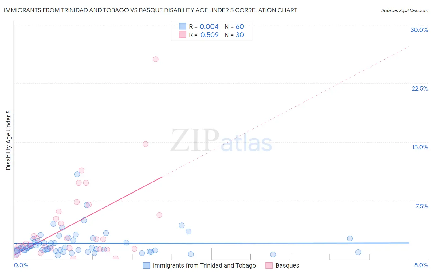 Immigrants from Trinidad and Tobago vs Basque Disability Age Under 5