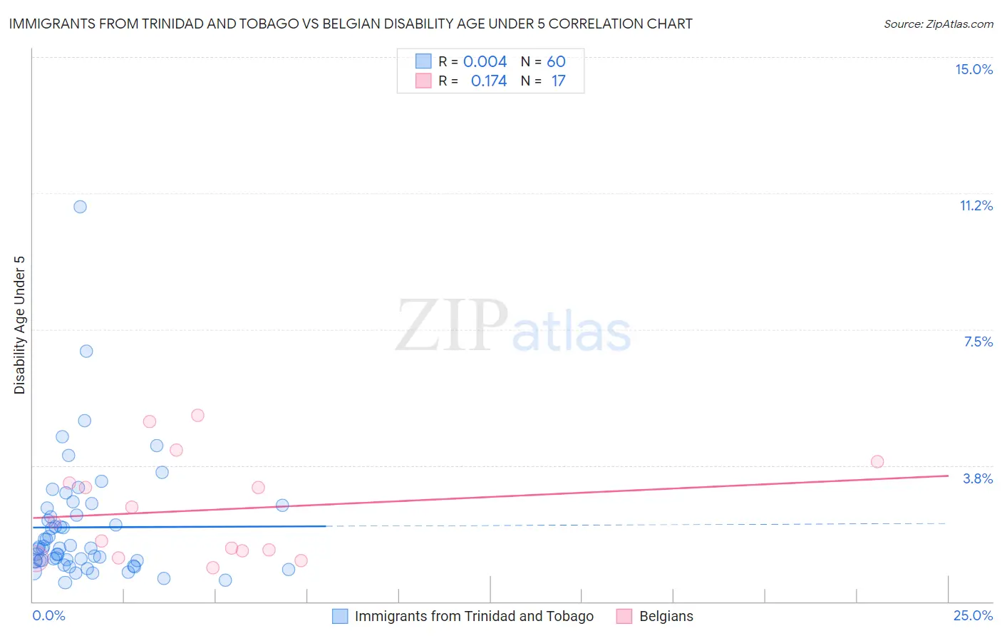 Immigrants from Trinidad and Tobago vs Belgian Disability Age Under 5