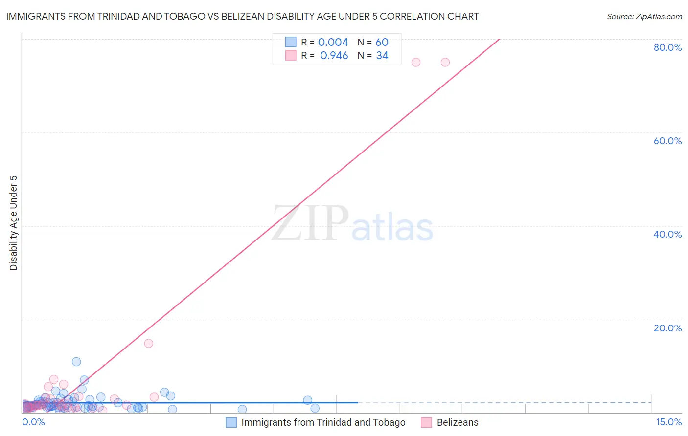 Immigrants from Trinidad and Tobago vs Belizean Disability Age Under 5