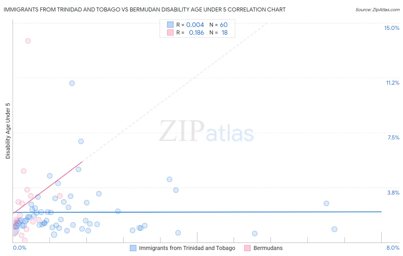Immigrants from Trinidad and Tobago vs Bermudan Disability Age Under 5