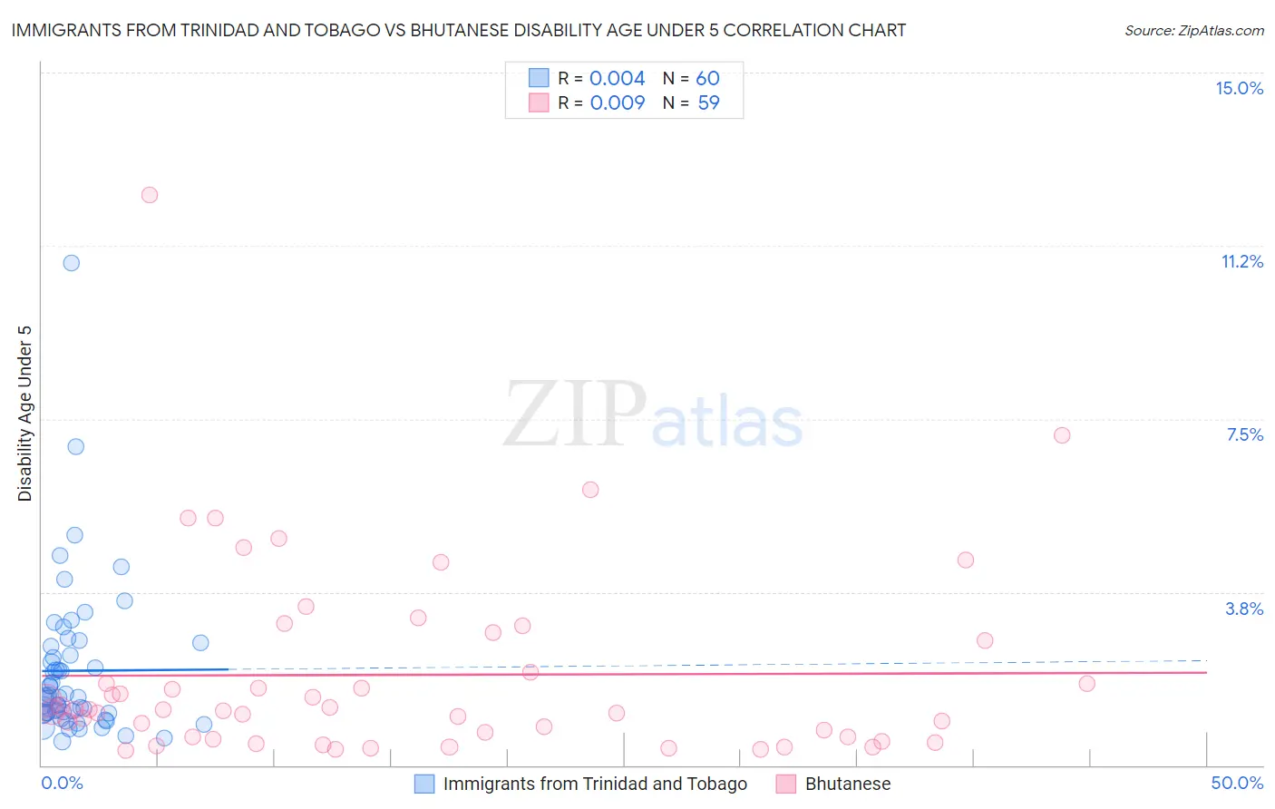 Immigrants from Trinidad and Tobago vs Bhutanese Disability Age Under 5