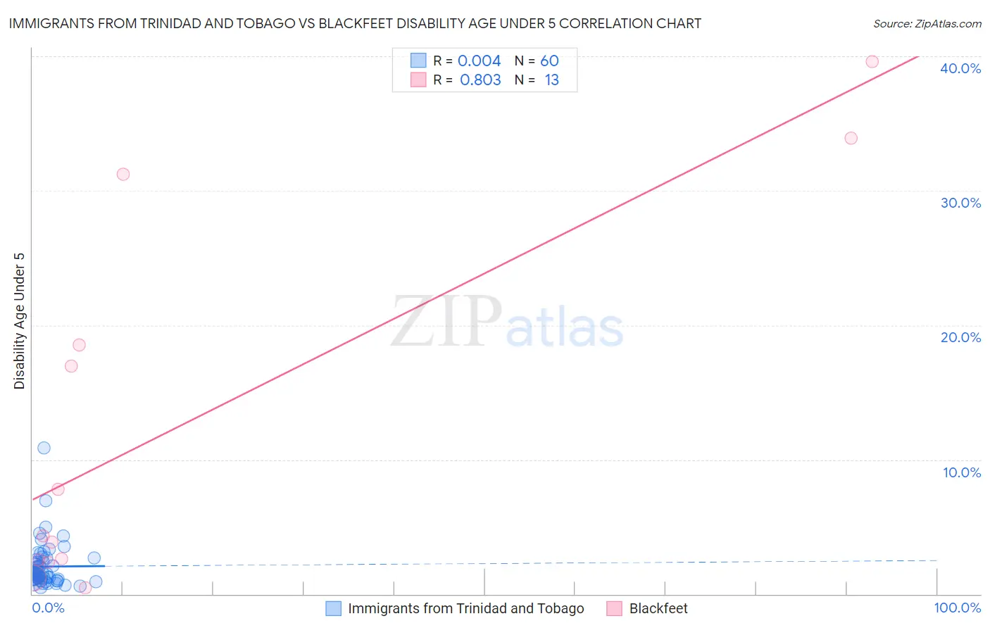 Immigrants from Trinidad and Tobago vs Blackfeet Disability Age Under 5