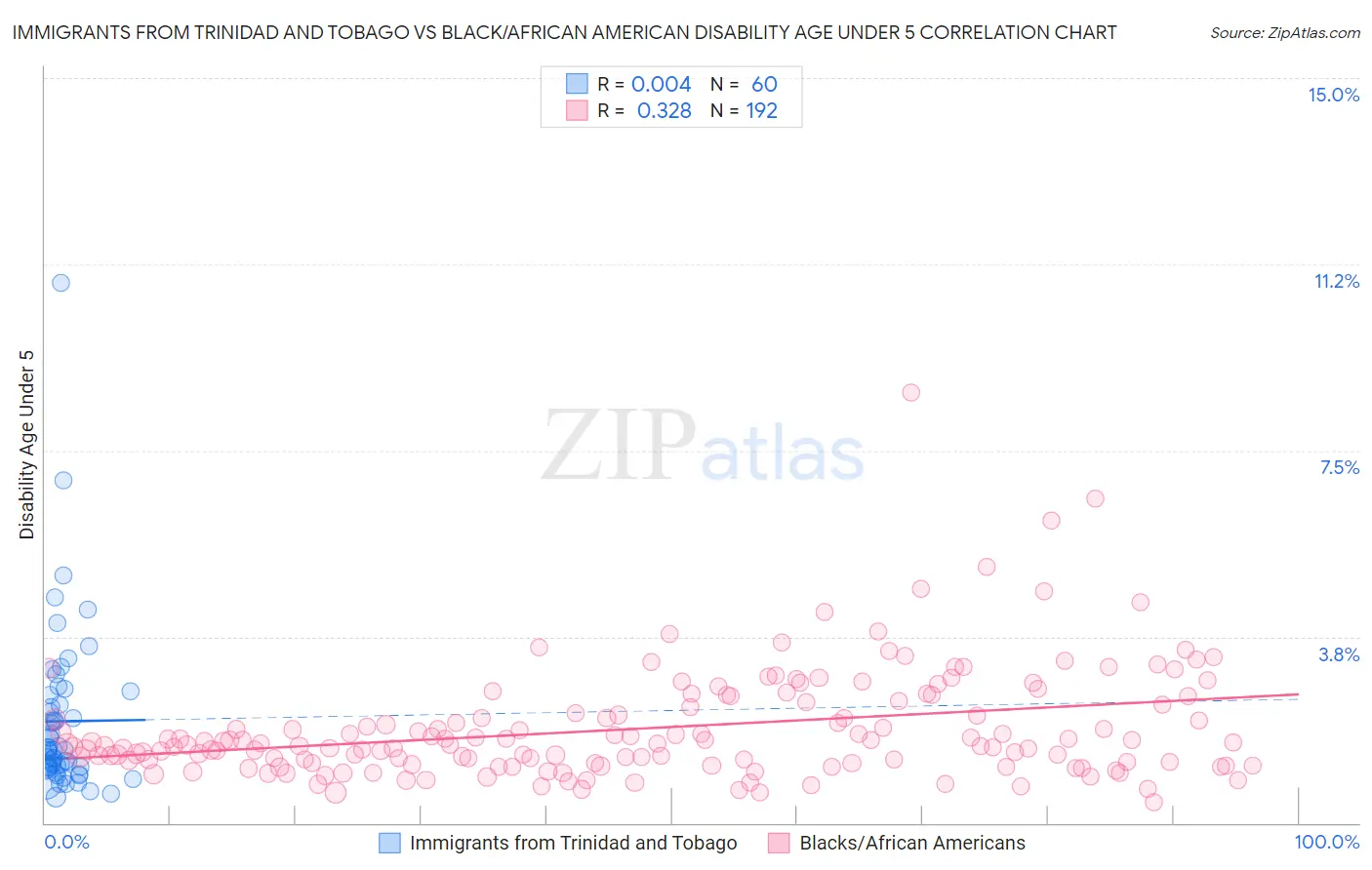 Immigrants from Trinidad and Tobago vs Black/African American Disability Age Under 5