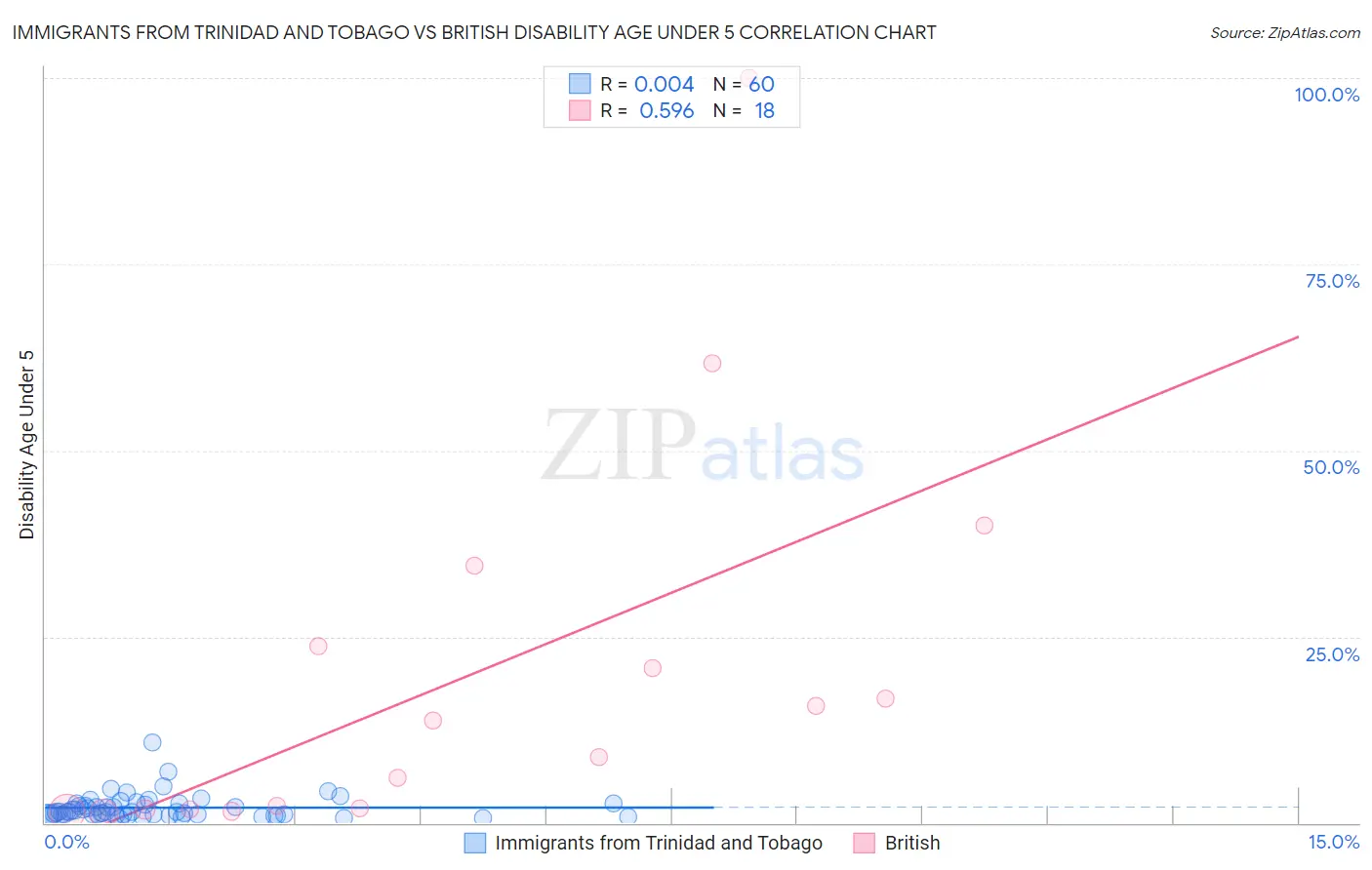 Immigrants from Trinidad and Tobago vs British Disability Age Under 5