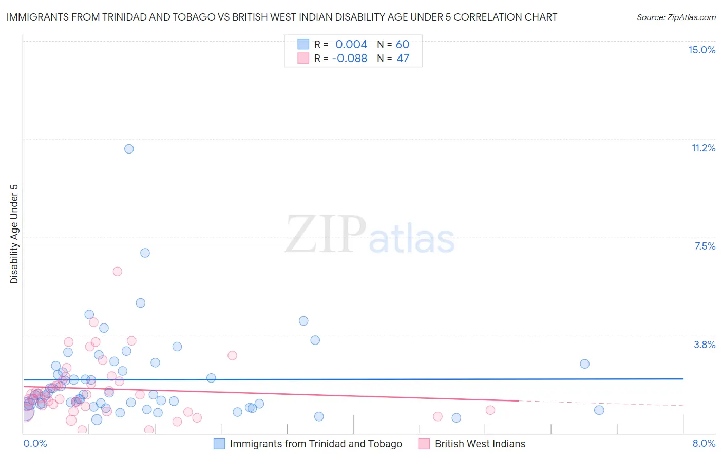 Immigrants from Trinidad and Tobago vs British West Indian Disability Age Under 5