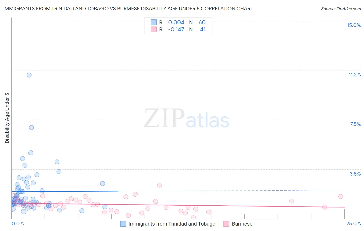 Immigrants from Trinidad and Tobago vs Burmese Disability Age Under 5