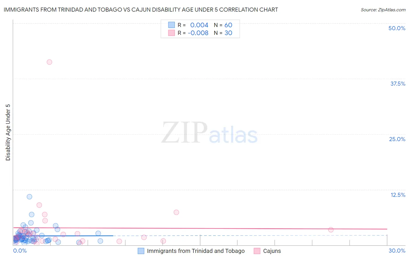 Immigrants from Trinidad and Tobago vs Cajun Disability Age Under 5