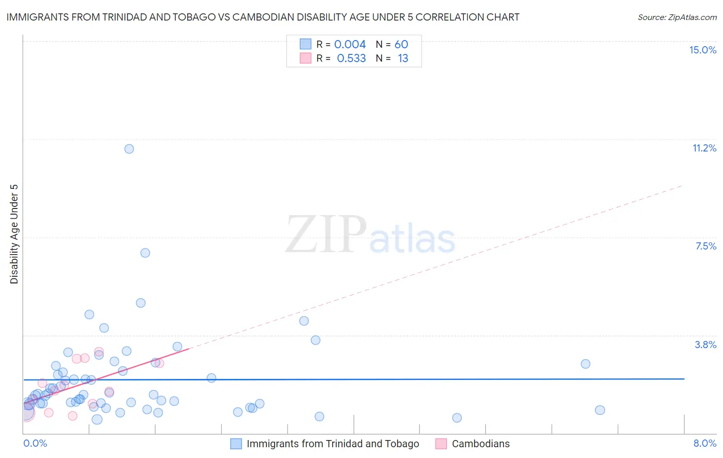 Immigrants from Trinidad and Tobago vs Cambodian Disability Age Under 5