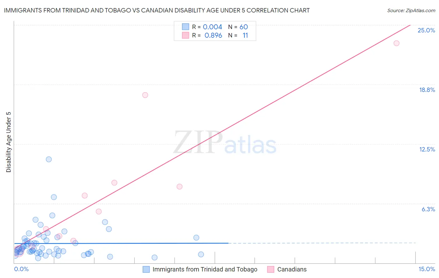 Immigrants from Trinidad and Tobago vs Canadian Disability Age Under 5