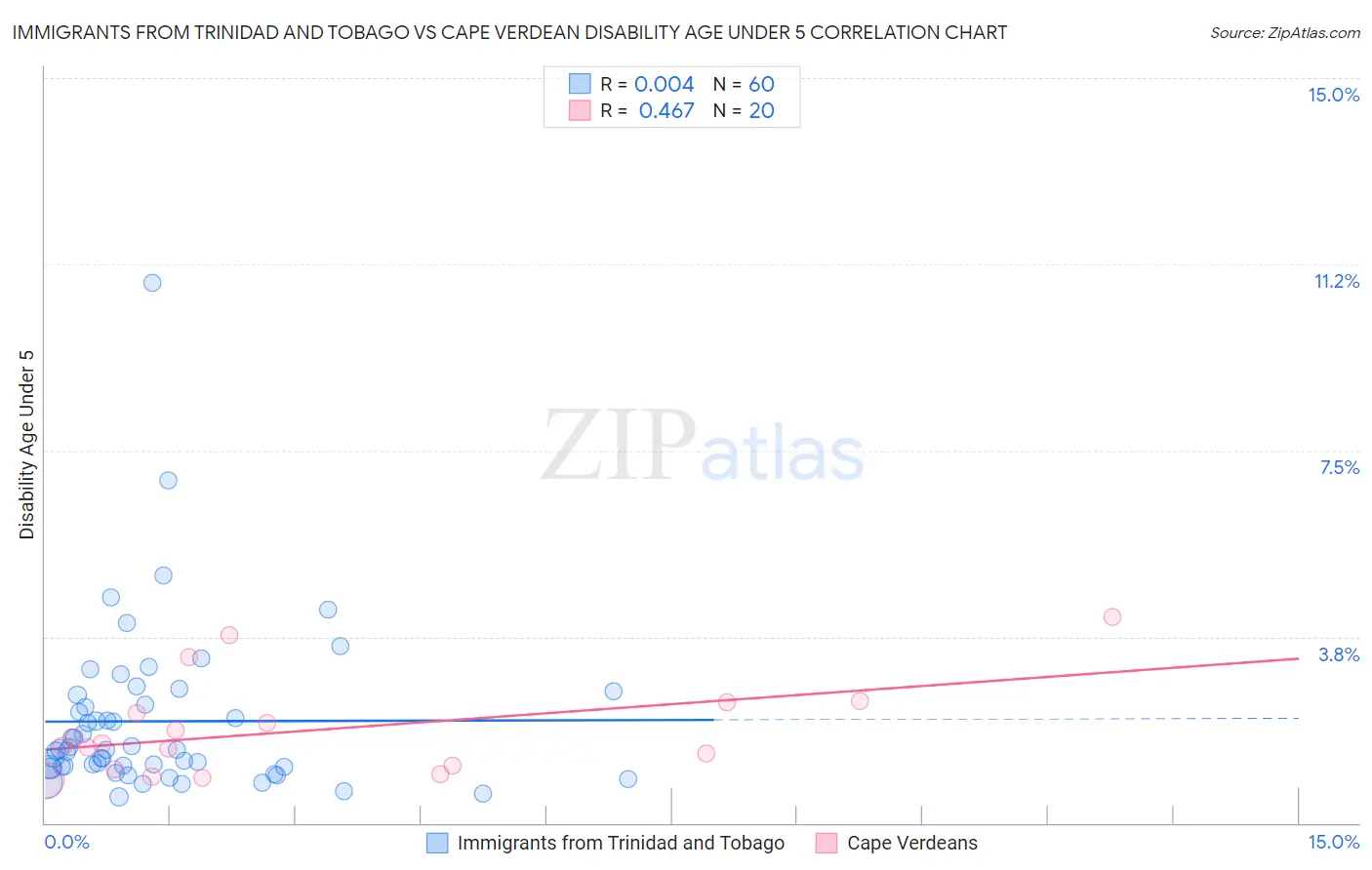 Immigrants from Trinidad and Tobago vs Cape Verdean Disability Age Under 5