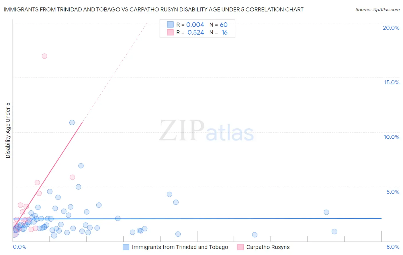 Immigrants from Trinidad and Tobago vs Carpatho Rusyn Disability Age Under 5
