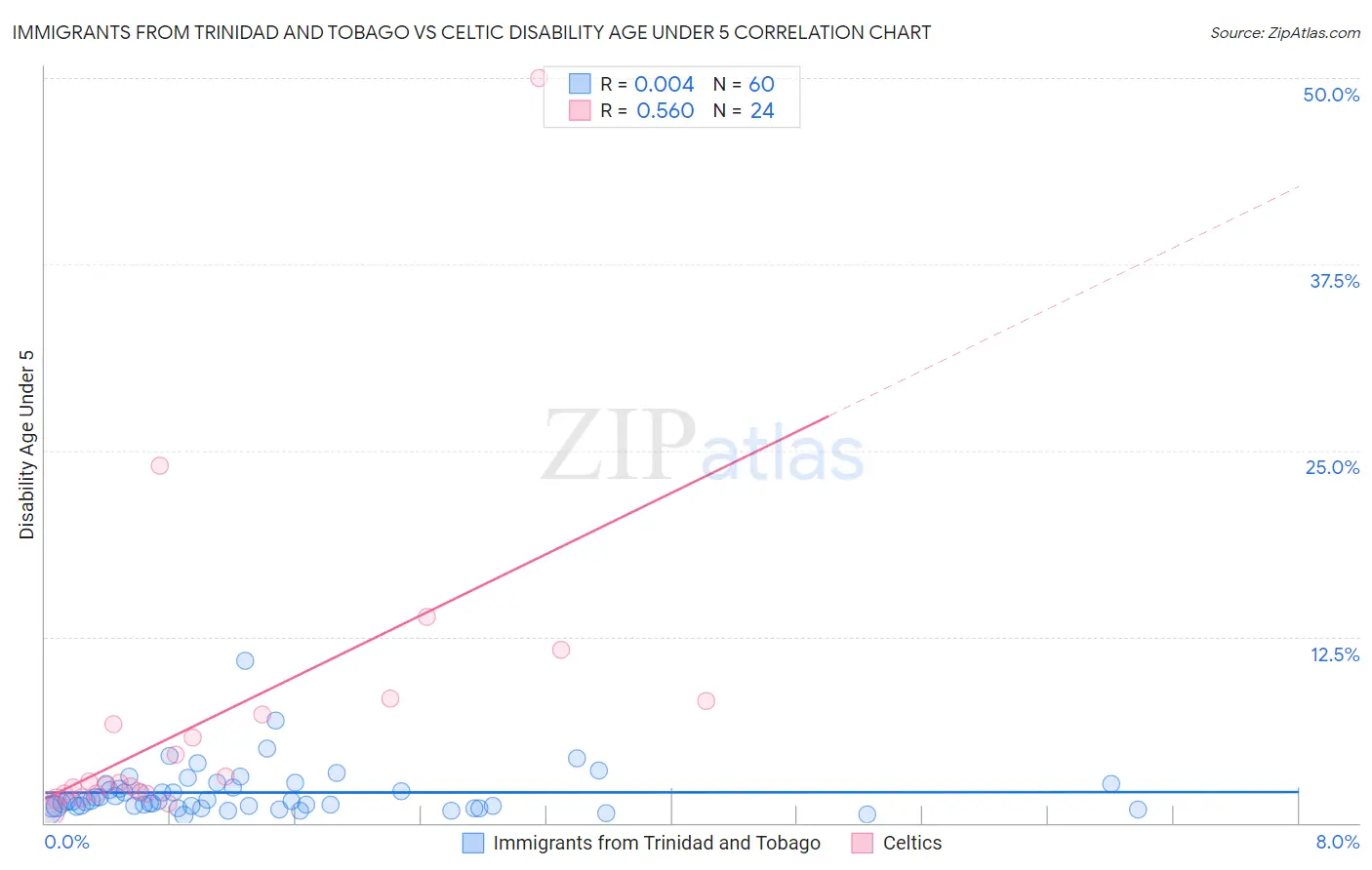 Immigrants from Trinidad and Tobago vs Celtic Disability Age Under 5