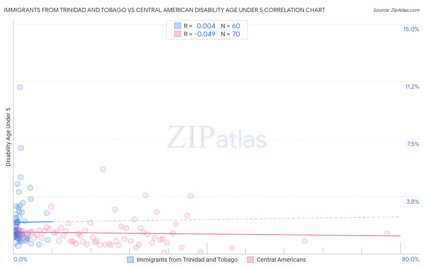 Immigrants from Trinidad and Tobago vs Central American Disability Age Under 5