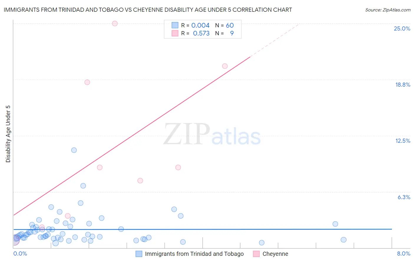 Immigrants from Trinidad and Tobago vs Cheyenne Disability Age Under 5