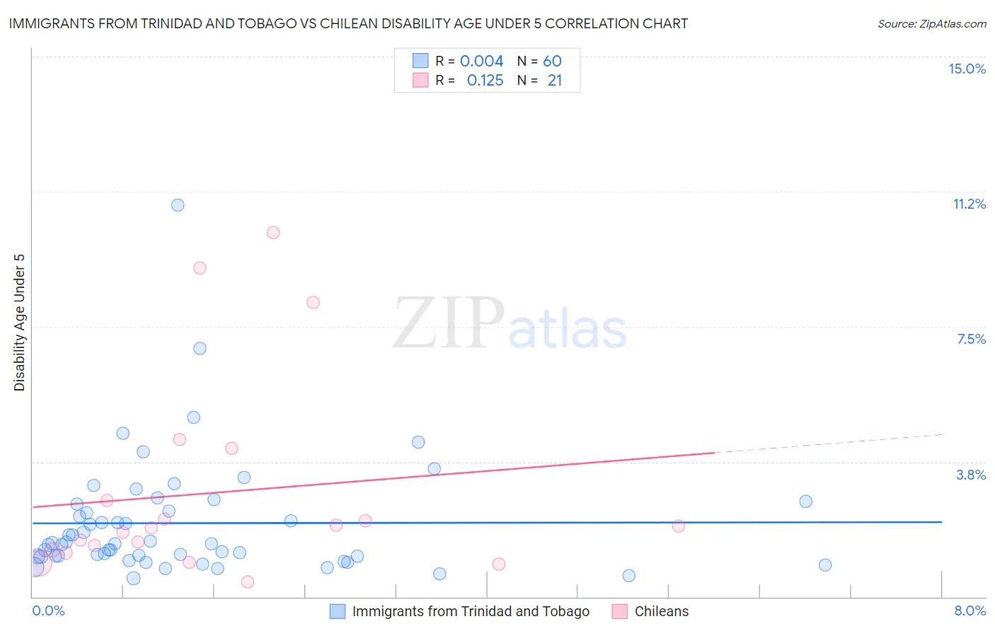 Immigrants from Trinidad and Tobago vs Chilean Disability Age Under 5