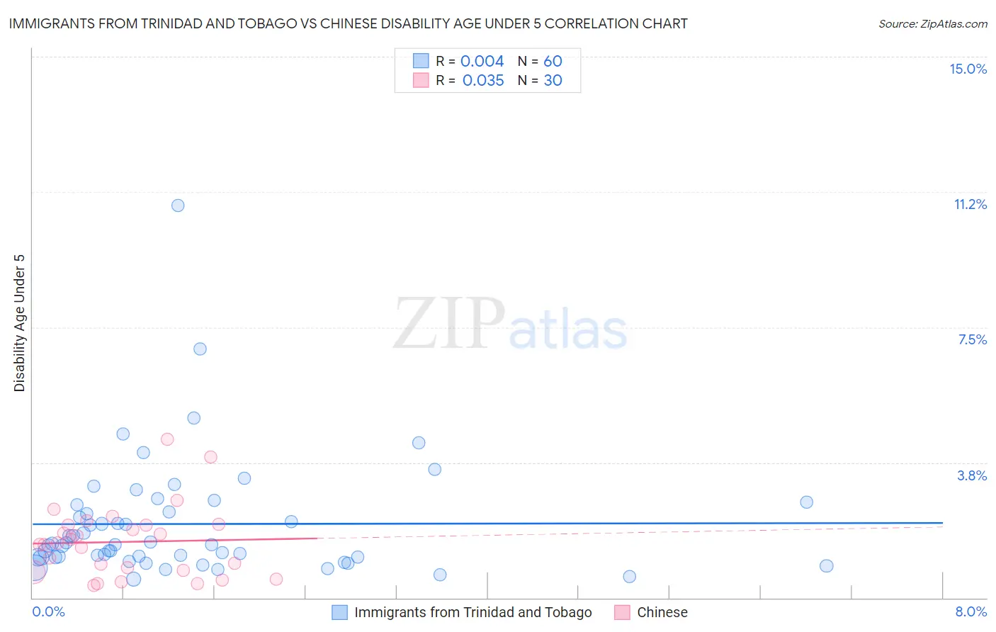 Immigrants from Trinidad and Tobago vs Chinese Disability Age Under 5