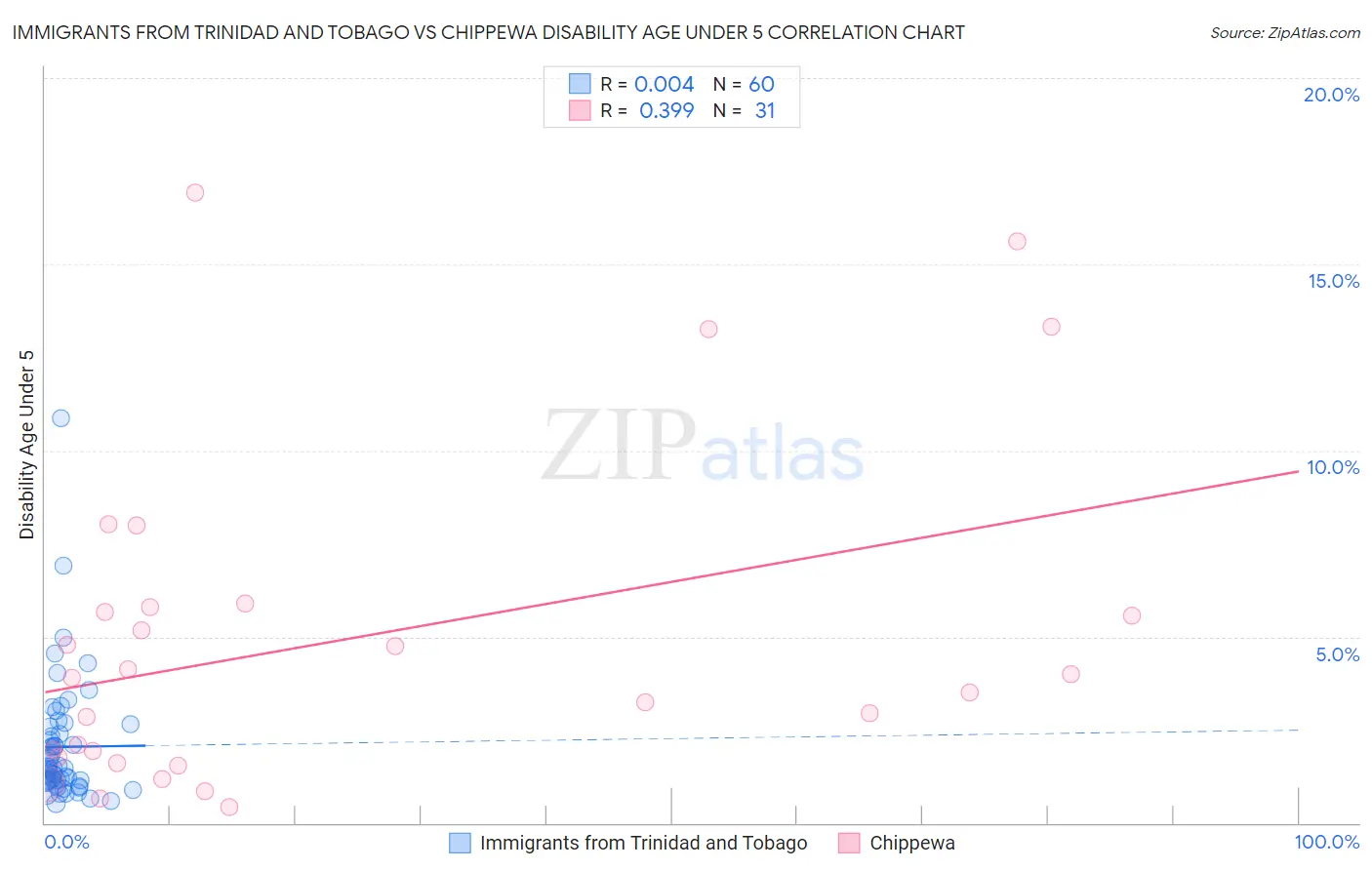 Immigrants from Trinidad and Tobago vs Chippewa Disability Age Under 5