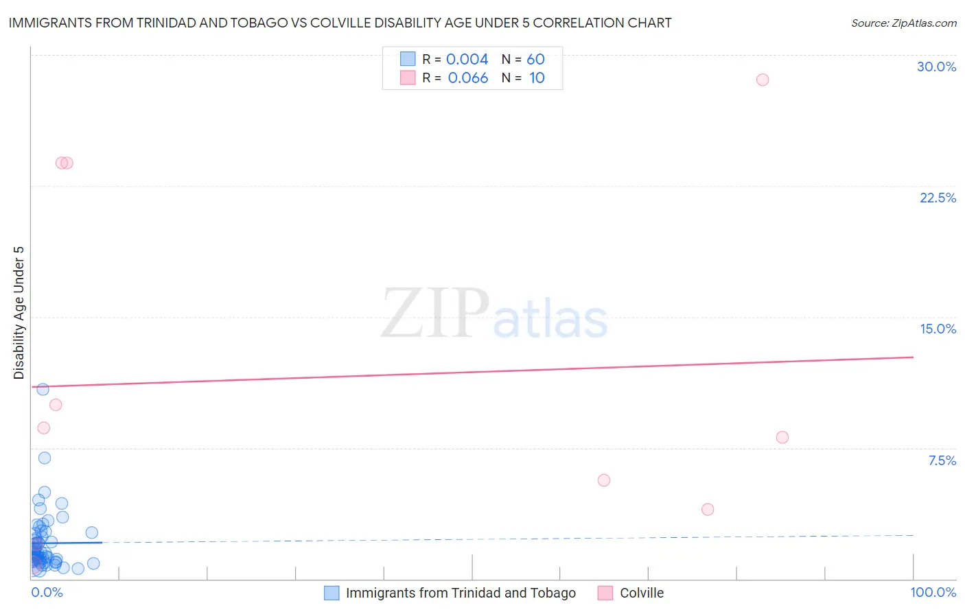 Immigrants from Trinidad and Tobago vs Colville Disability Age Under 5