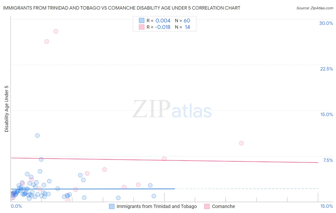 Immigrants from Trinidad and Tobago vs Comanche Disability Age Under 5