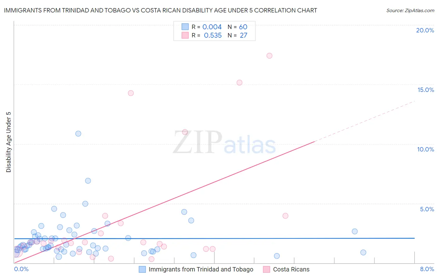 Immigrants from Trinidad and Tobago vs Costa Rican Disability Age Under 5