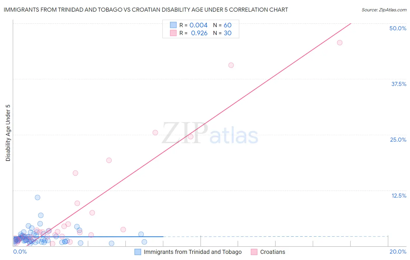 Immigrants from Trinidad and Tobago vs Croatian Disability Age Under 5