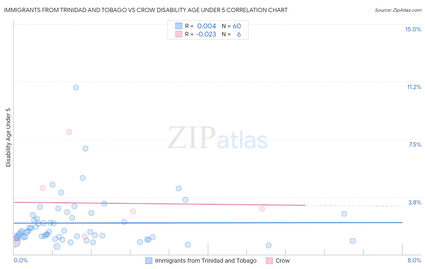 Immigrants from Trinidad and Tobago vs Crow Disability Age Under 5