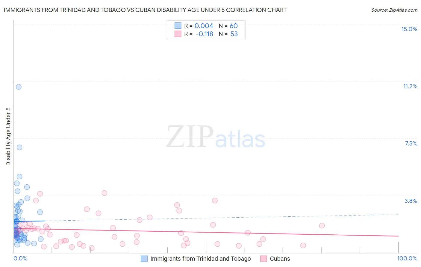 Immigrants from Trinidad and Tobago vs Cuban Disability Age Under 5