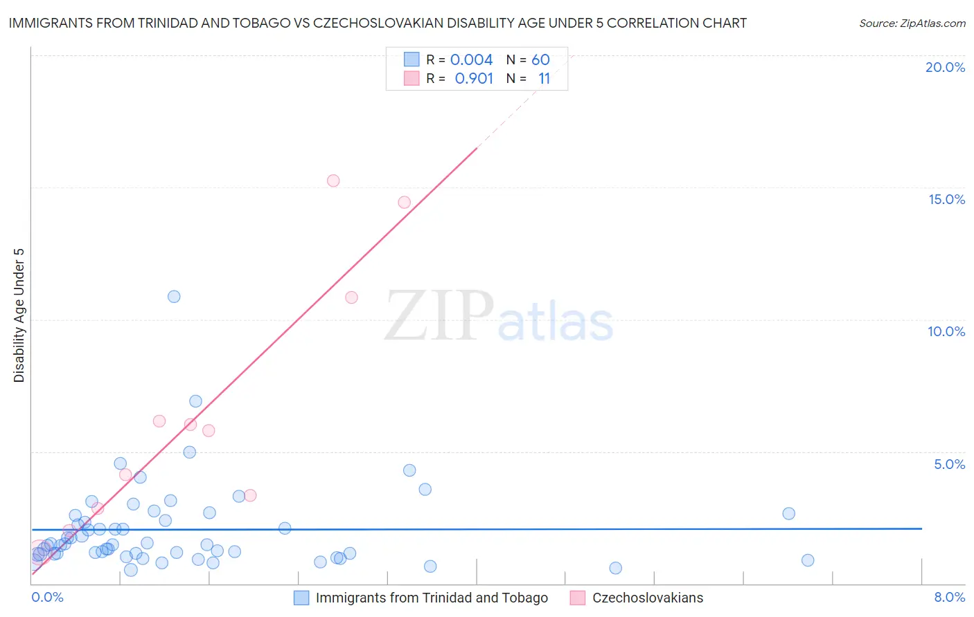 Immigrants from Trinidad and Tobago vs Czechoslovakian Disability Age Under 5