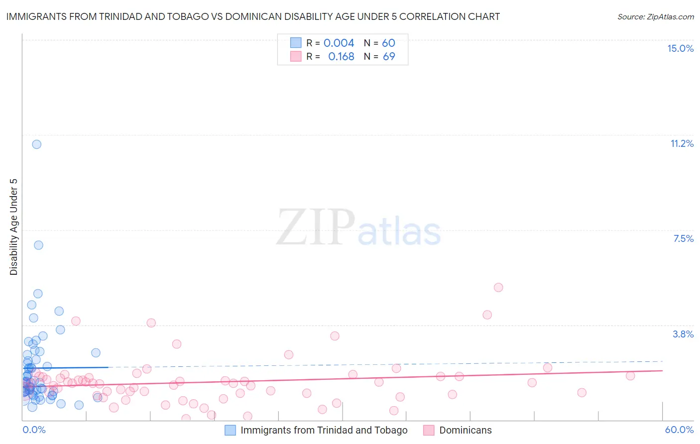 Immigrants from Trinidad and Tobago vs Dominican Disability Age Under 5