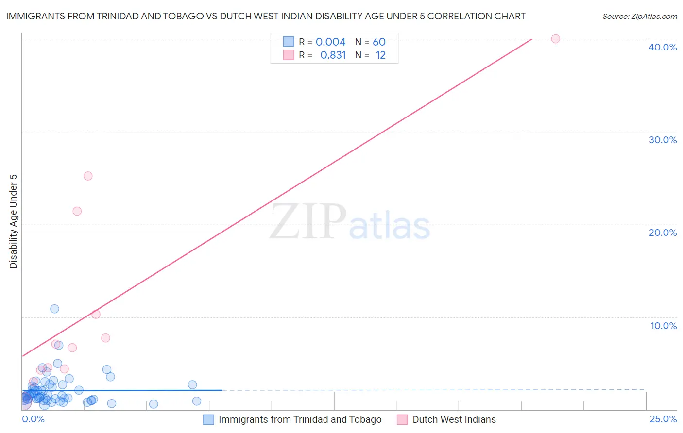Immigrants from Trinidad and Tobago vs Dutch West Indian Disability Age Under 5