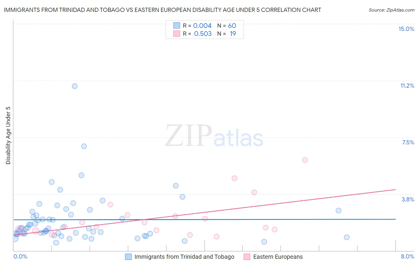Immigrants from Trinidad and Tobago vs Eastern European Disability Age Under 5