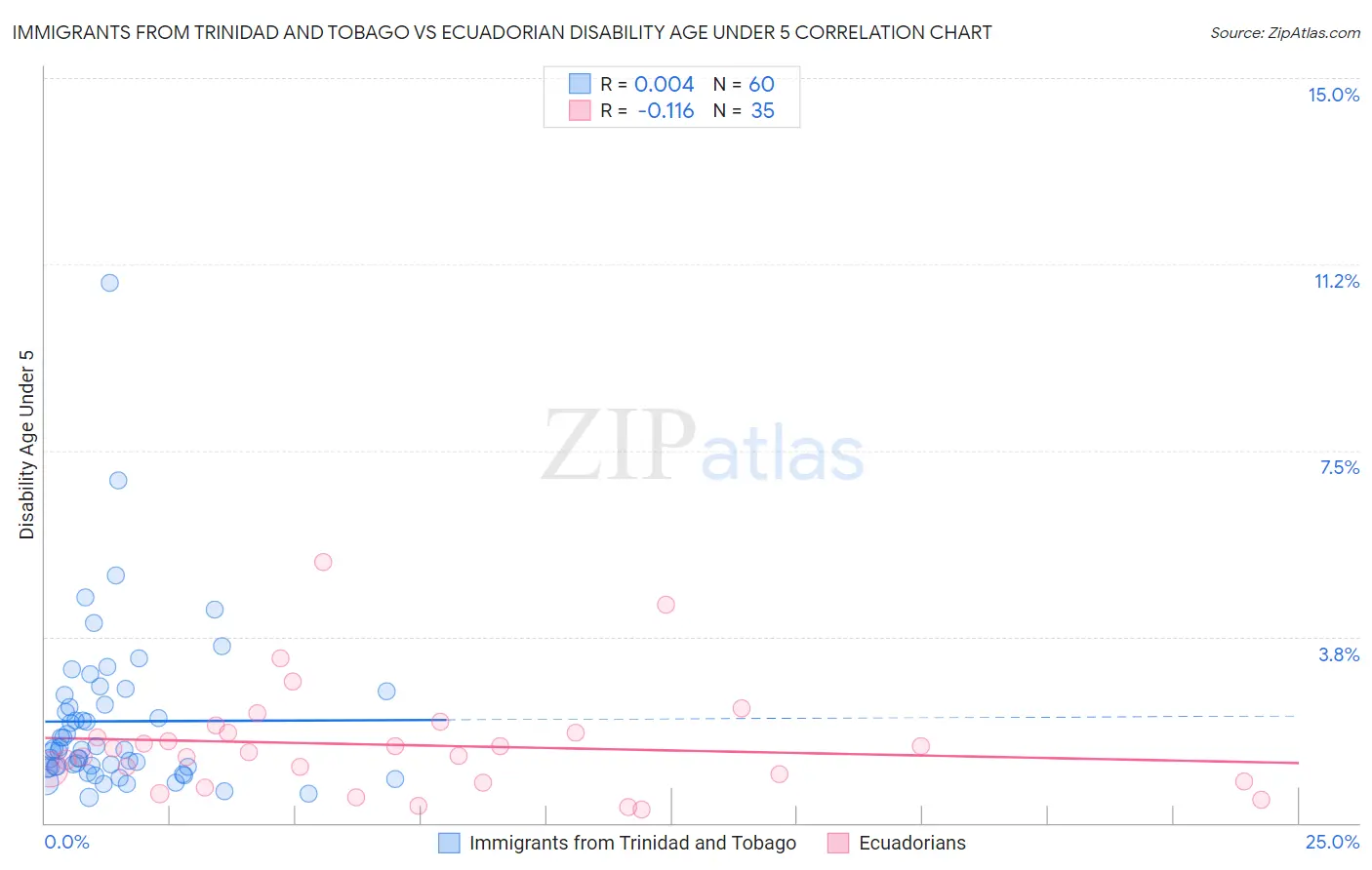 Immigrants from Trinidad and Tobago vs Ecuadorian Disability Age Under 5