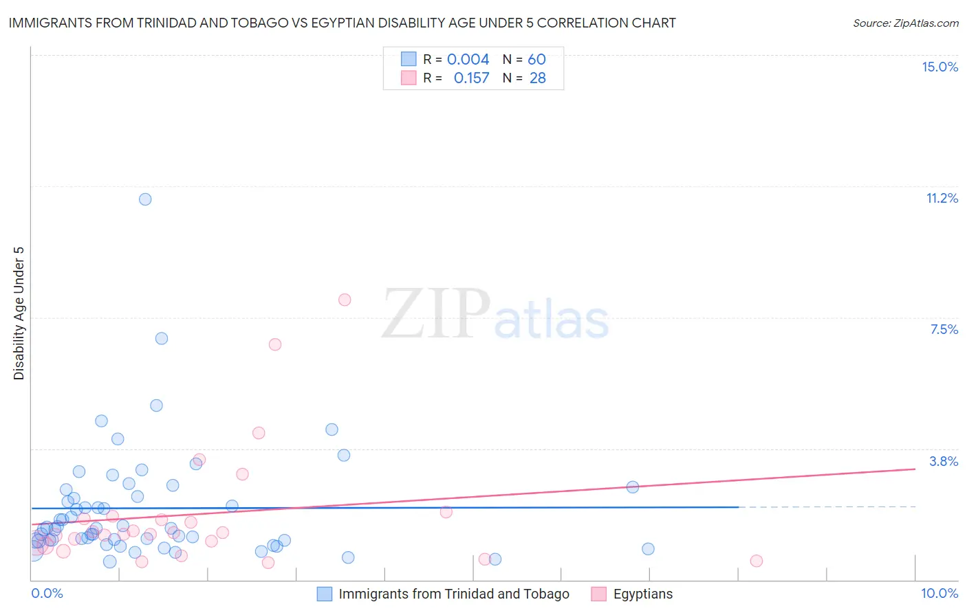 Immigrants from Trinidad and Tobago vs Egyptian Disability Age Under 5