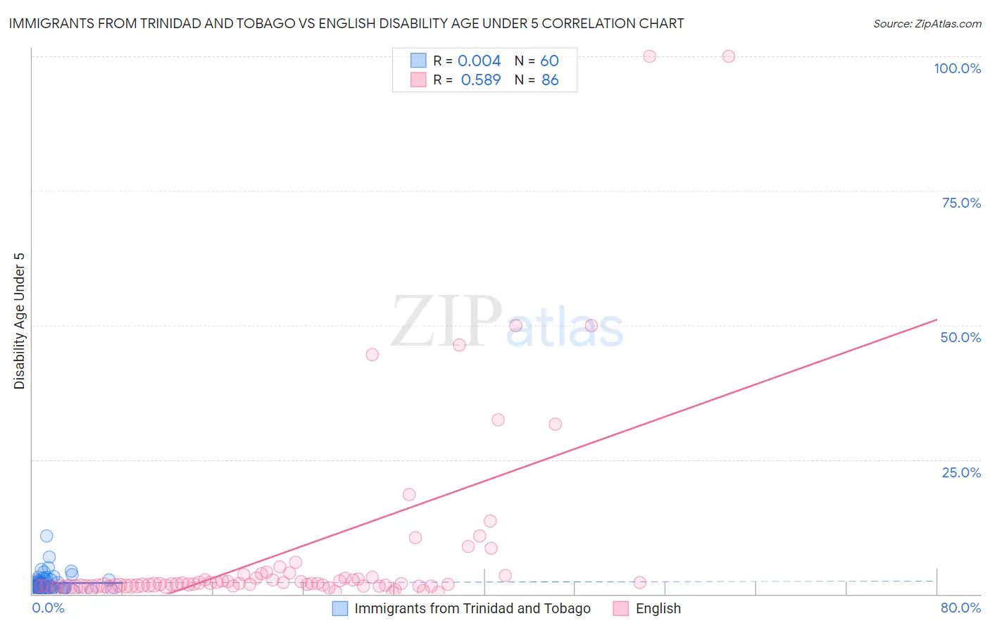 Immigrants from Trinidad and Tobago vs English Disability Age Under 5