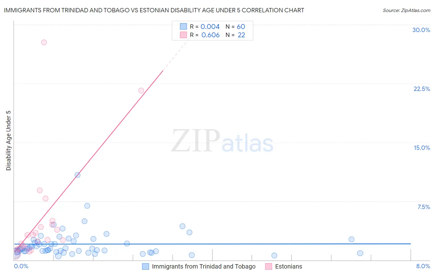 Immigrants from Trinidad and Tobago vs Estonian Disability Age Under 5