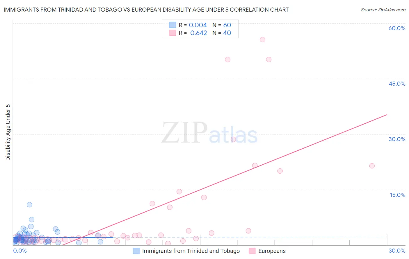 Immigrants from Trinidad and Tobago vs European Disability Age Under 5